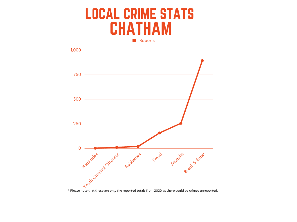 Local Crime Stats - Chatham
