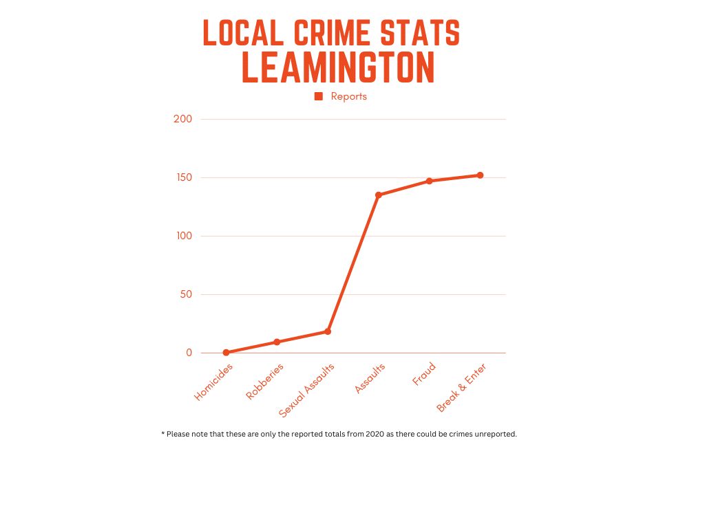 Local Crime Stats - Leamington