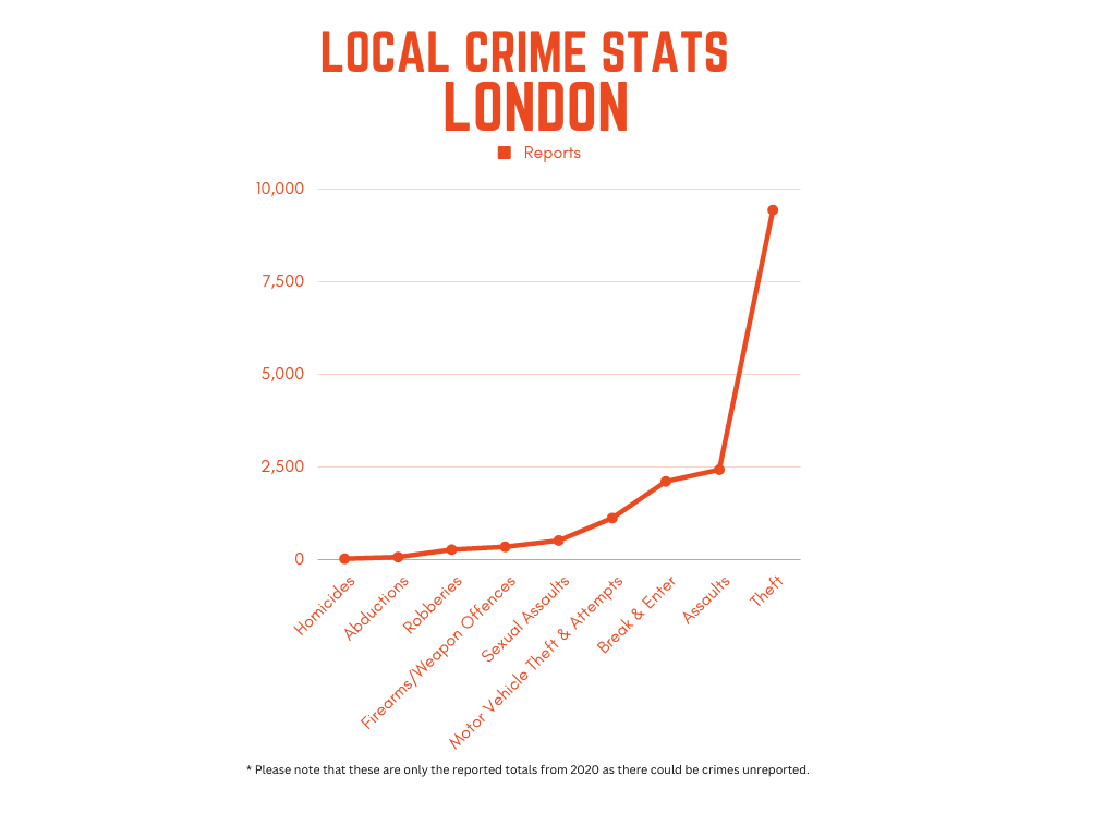 Local Crime Stats - London
